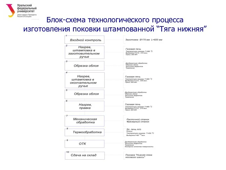 Блок-схема технологического процесса изготовления поковки штампованной “Тяга нижняя”