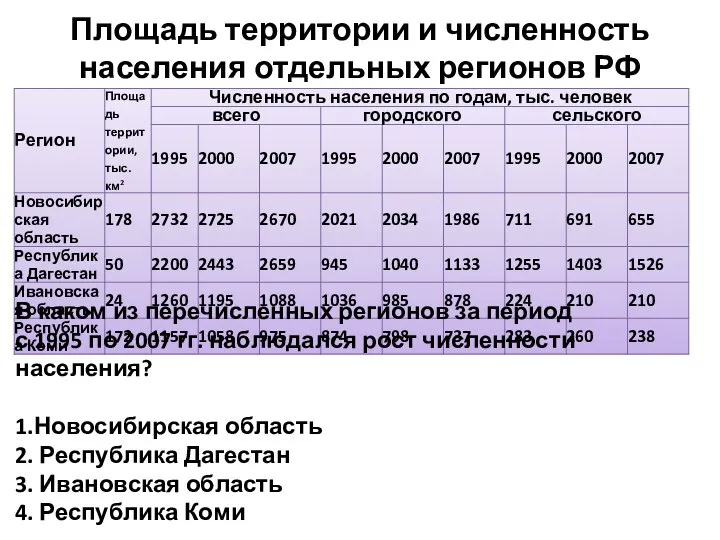 Площадь территории и численность населения отдельных регионов РФ В каком из перечисленных