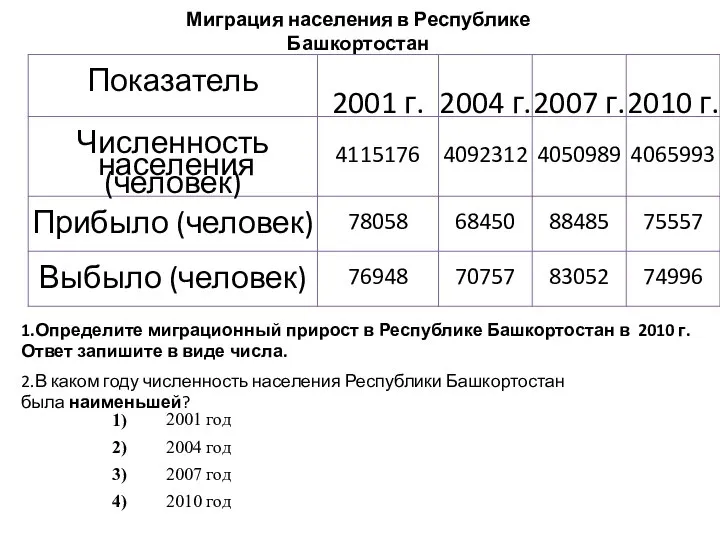 Миграция населения в Республике Башкортостан 1.Определите миграционный прирост в Республике Башкортостан в