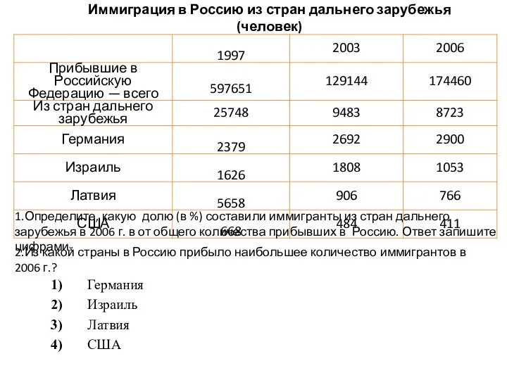 Иммиграция в Россию из стран дальнего зарубежья (человек) 1.Определите, какую долю (в