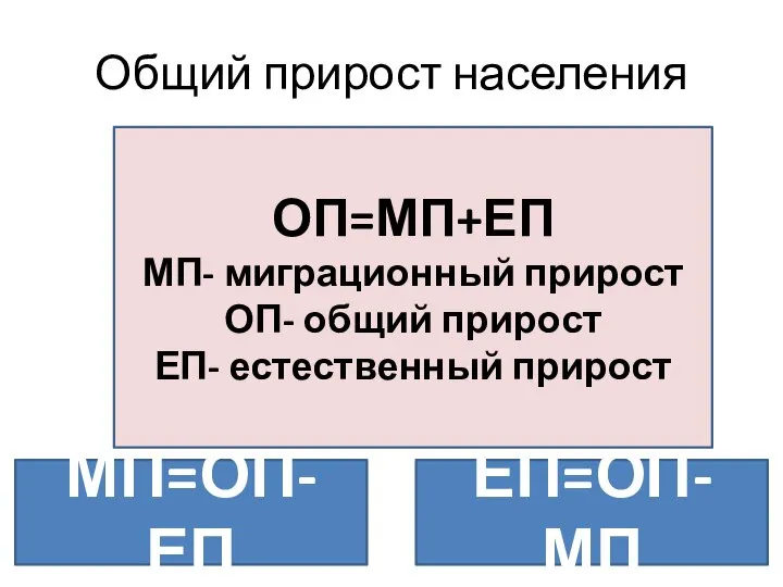 Общий прирост населения ОП=МП+ЕП МП- миграционный прирост ОП- общий прирост ЕП- естественный прирост МП=ОП-ЕП ЕП=ОП-МП