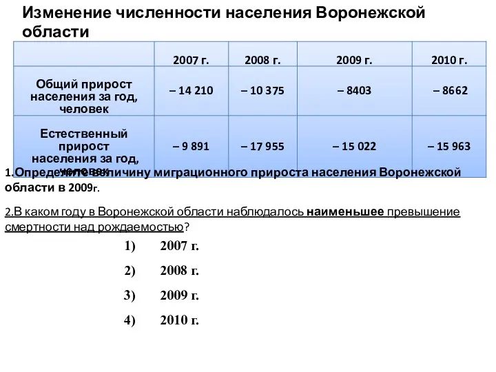 Изменение численности населения Воронежской области 1.Определите величину миграционного прироста населения Воронежской области