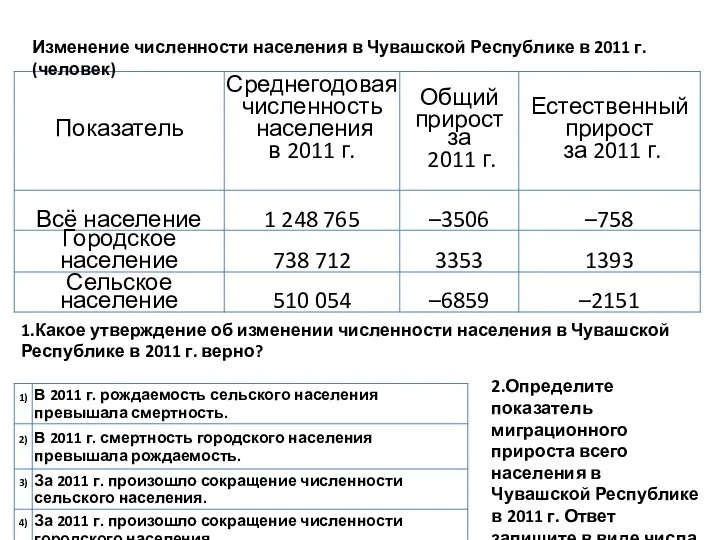 Изменение численности населения в Чувашской Республике в 2011 г. (человек) 1.Какое утверждение