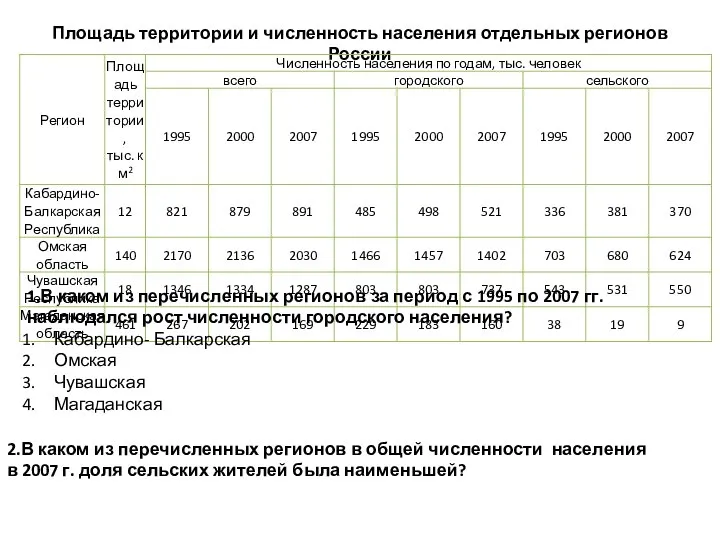 Площадь территории и численность населения отдельных регионов России 1.В каком из перечисленных