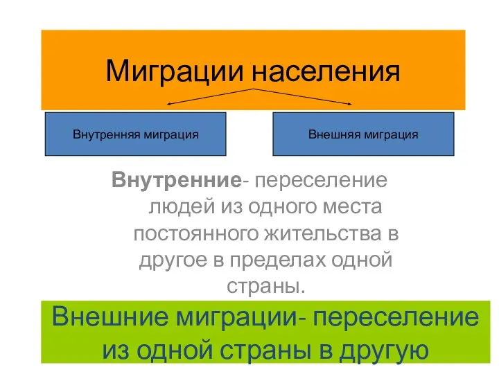 Миграции населения Внутренние- переселение людей из одного места постоянного жительства в другое