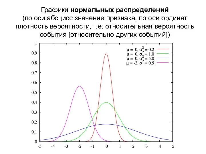 Графики нормальных распределений (по оси абсцисс значение признака, по оси ординат плотность