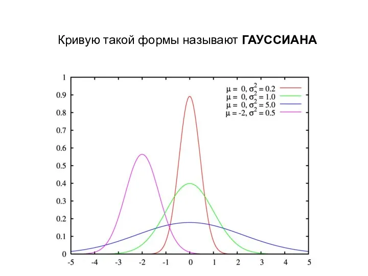 Кривую такой формы называют ГАУССИАНА