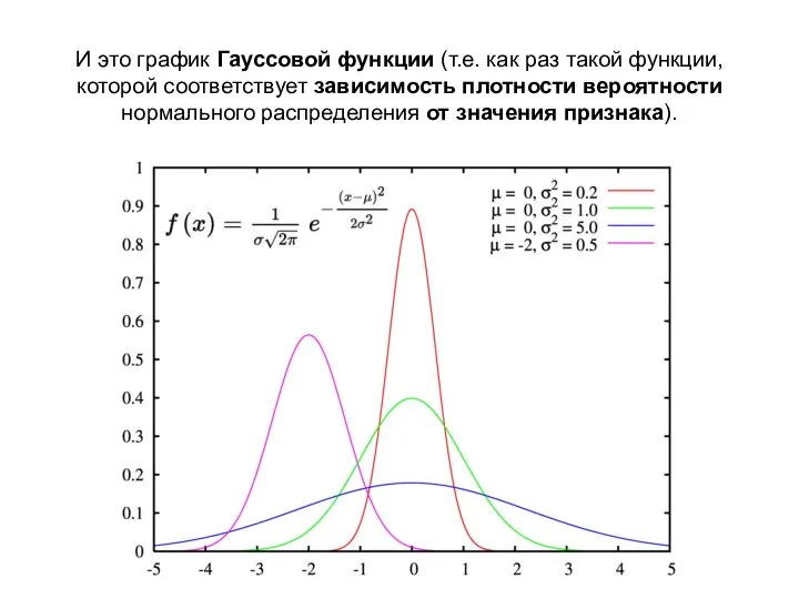 И это график Гауссовой функции (т.е. как раз такой функции, которой соответствует