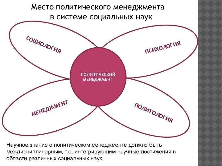 Место политического менеджмента в системе социальных наук Научное знание о политическом менеджменте