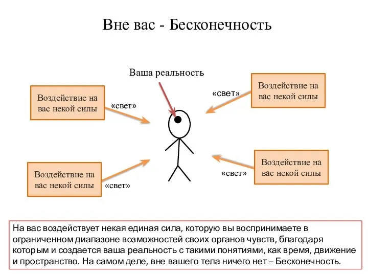 Вне вас - Бесконечность Ваша реальность «свет» «свет» «свет» «свет» Воздействие на