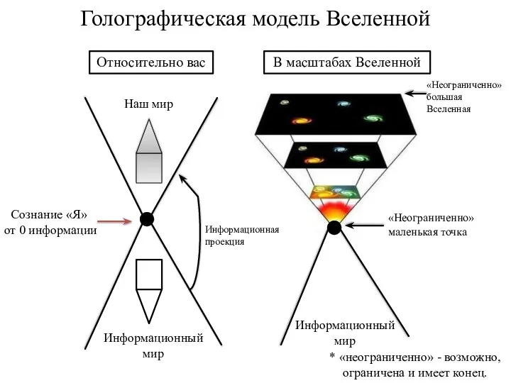 Голографическая модель Вселенной Сознание «Я» от 0 информации Информационный мир Наш мир