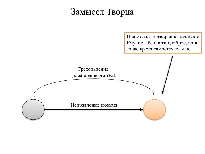 Замысел Творца Цель: создать творение подобное Ему, т.е. абсолютно доброе, но в