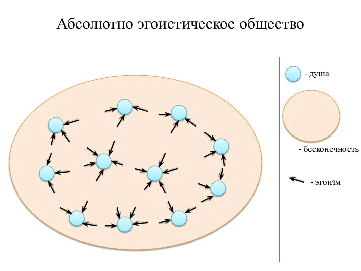 Абсолютно эгоистическое общество - душа - бесконечность - эгоизм