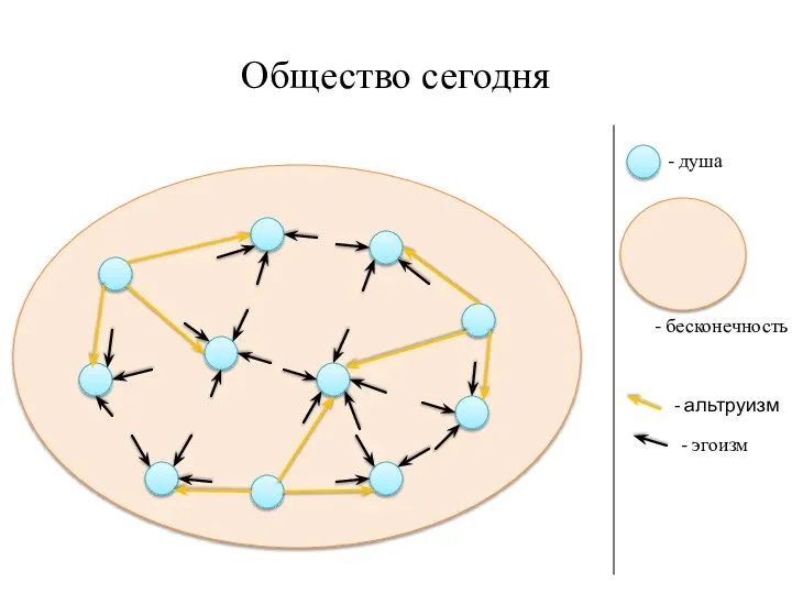 Общество сегодня - душа - бесконечность - альтруизм - эгоизм