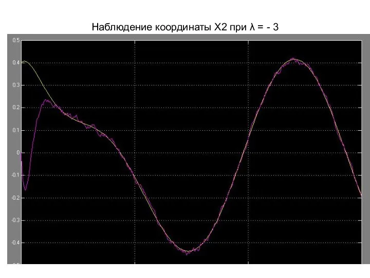 Наблюдение координаты Х2 при λ = - 3