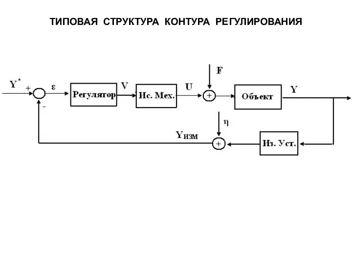 ТИПОВАЯ СТРУКТУРА КОНТУРА РЕГУЛИРОВАНИЯ