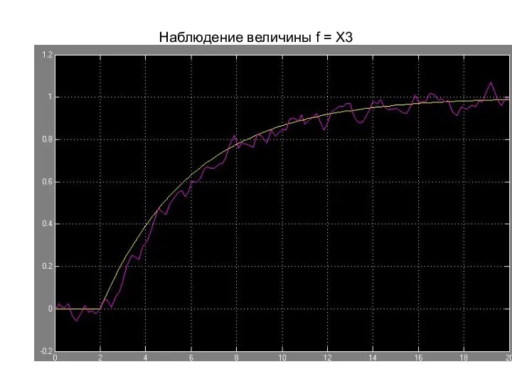 Наблюдение величины f = X3