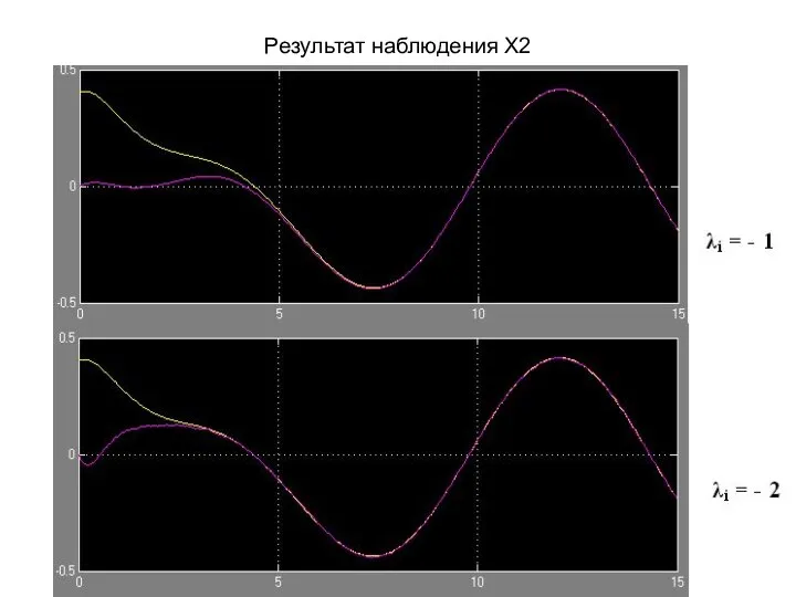 Результат наблюдения Х2