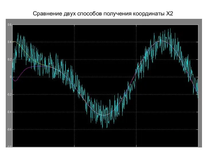 Сравнение двух способов получения координаты Х2