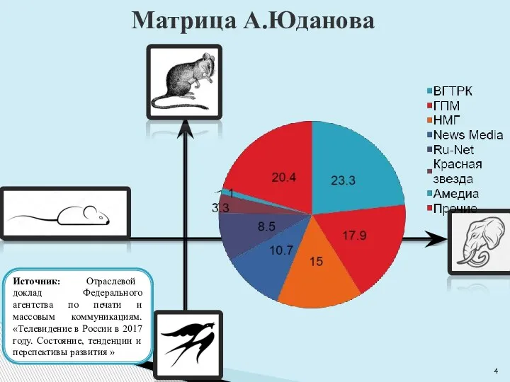 Матрица А.Юданова Источник: Отраслевой доклад Федерального агентства по печати и массовым коммуникациям.