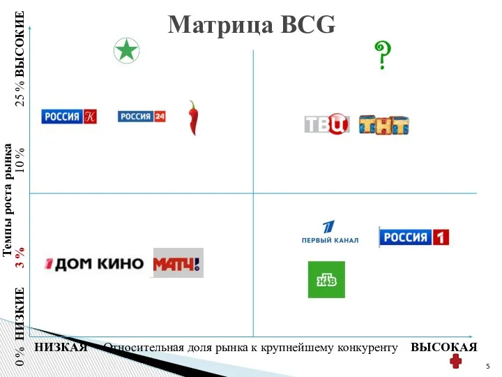 Матрица BCG 0 % НИЗКИЕ 3 % 10 % 25 % ВЫСОКИЕ