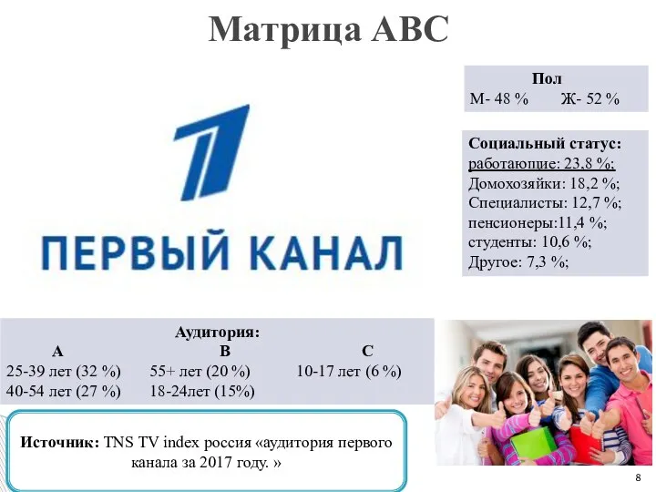 Матрица ABC Аудитория: А В С 25-39 лет (32 %) 55+ лет