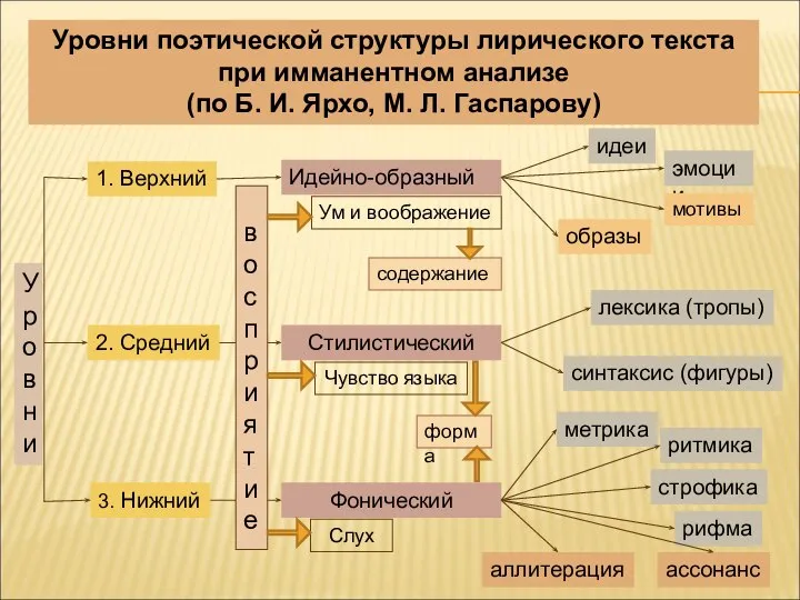 Уровни поэтической структуры лирического текста при имманентном анализе (по Б. И. Ярхо,