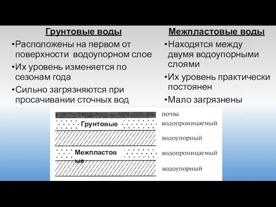 Грунтовые воды Расположены на первом от поверхности водоупорном слое Их уровень изменяется