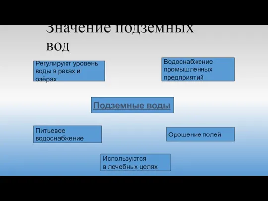 Значение подземных вод Подземные воды Питьевое водоснабжение Регулируют уровень воды в реках