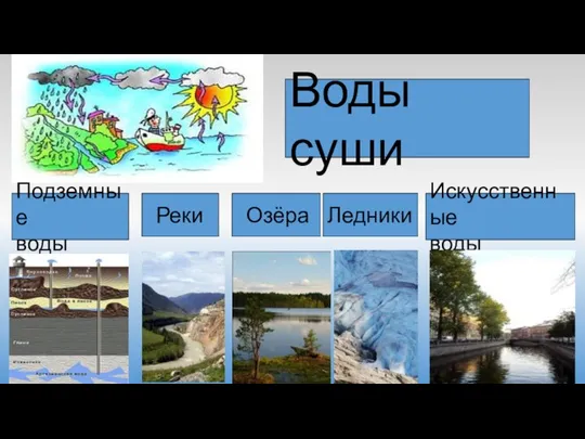 Реки Озёра Ледники Подземные воды Искусственные воды Воды суши