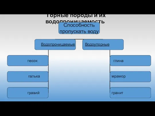 Горные породы и их водопроницаемость Водопроницаемые Водоупорные песок галька гравий глина мрамор гранит