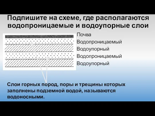 Подпишите на схеме, где располагаются водопроницаемые и водоупорные слои Почва Водопроницаемый Водоупорный