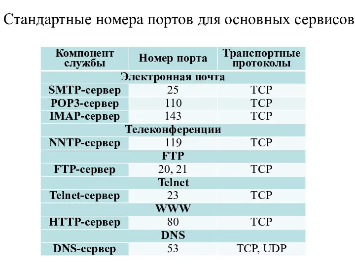 Стандартные номера портов для основных сервисов.