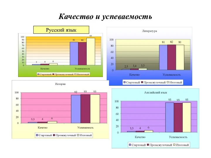 Качество и успеваемость