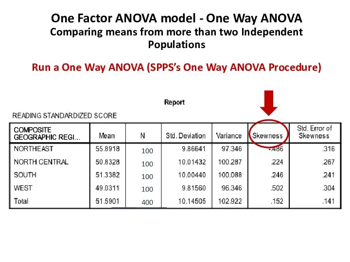 One Factor ANOVA model - One Way ANOVA Comparing means from more