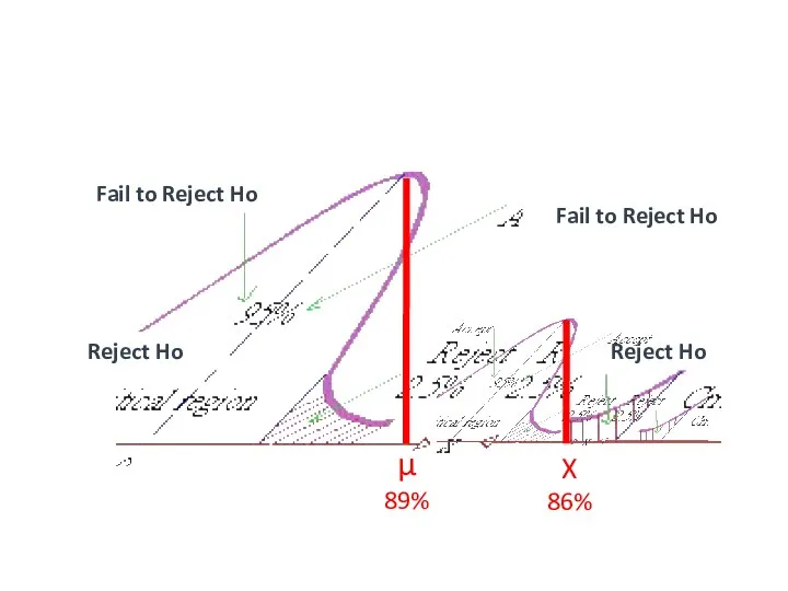 Reject Ho Fail to Reject Ho Fail to Reject Ho Reject Ho