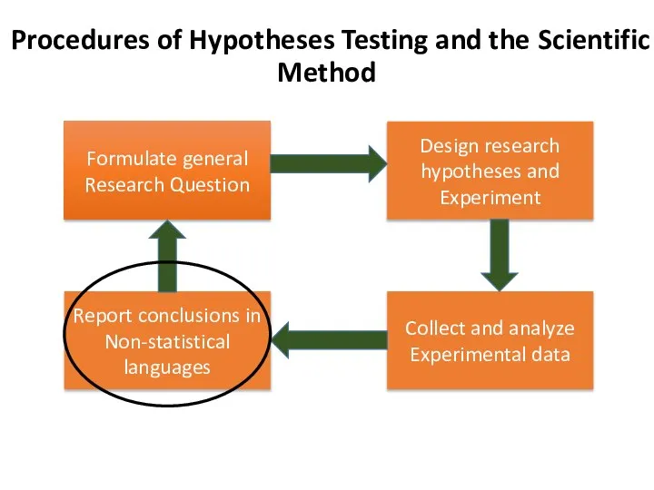 Formulate general Research Question Procedures of Hypotheses Testing and the Scientific Method