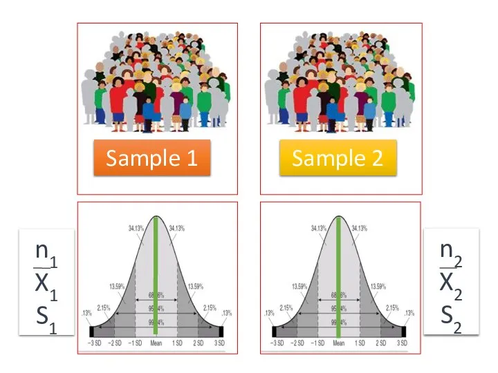 Sample 1 Sample 2 n1 X1 S1 n2 X2 S2