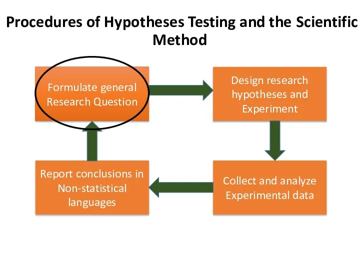 Formulate general Research Question Procedures of Hypotheses Testing and the Scientific Method