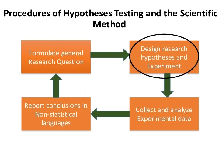 Formulate general Research Question Procedures of Hypotheses Testing and the Scientific Method