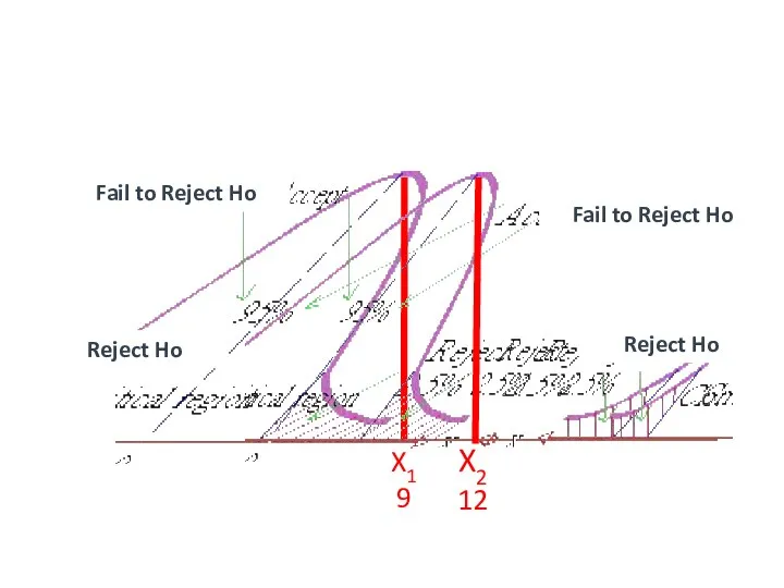 +1.96 -1.96 X1 9 X2 12 Fail to Reject Ho Reject Ho