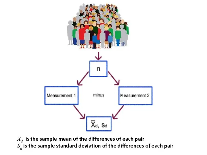 Xd is the sample mean of the differences of each pair Sd