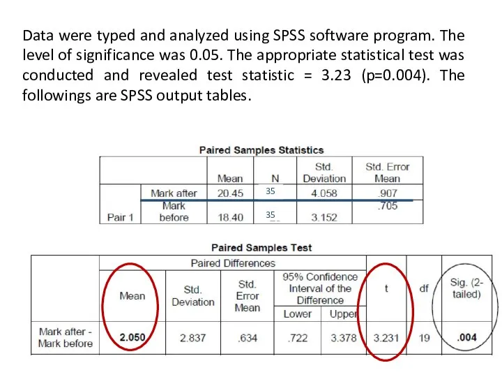 Data were typed and analyzed using SPSS software program. The level of