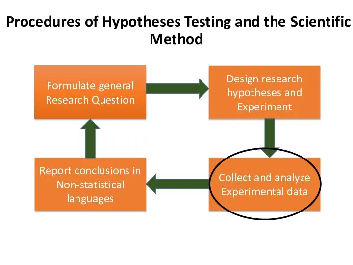 Formulate general Research Question Procedures of Hypotheses Testing and the Scientific Method