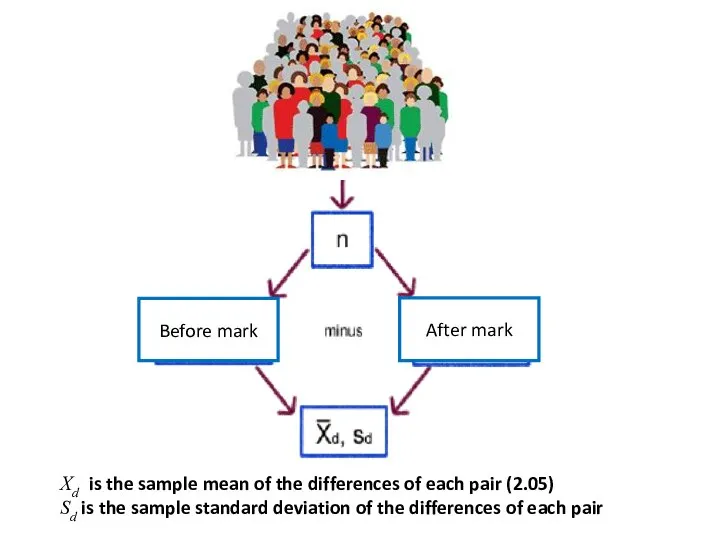 Xd is the sample mean of the differences of each pair (2.05)