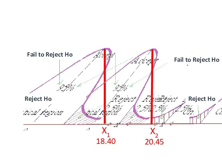 +1.96 -1.96 X1 18.40 X2 20.45 Fail to Reject Ho Reject Ho