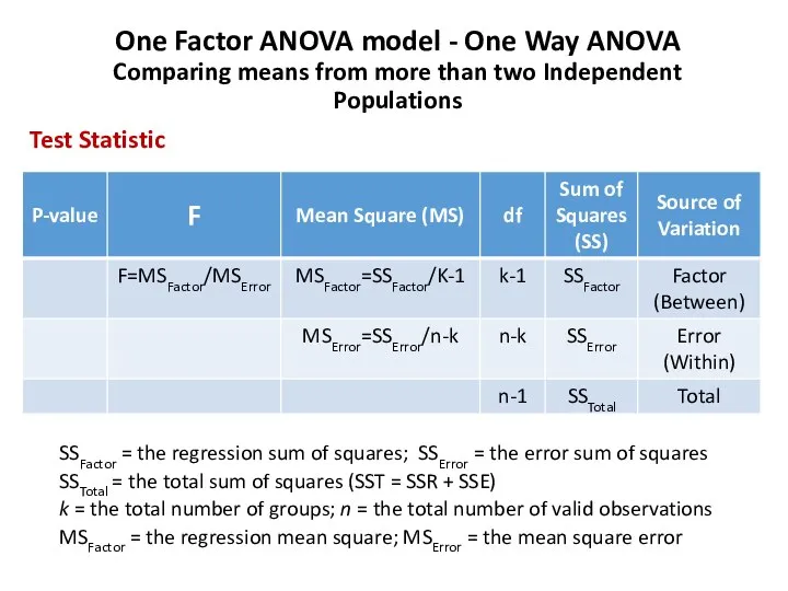 One Factor ANOVA model - One Way ANOVA Comparing means from more