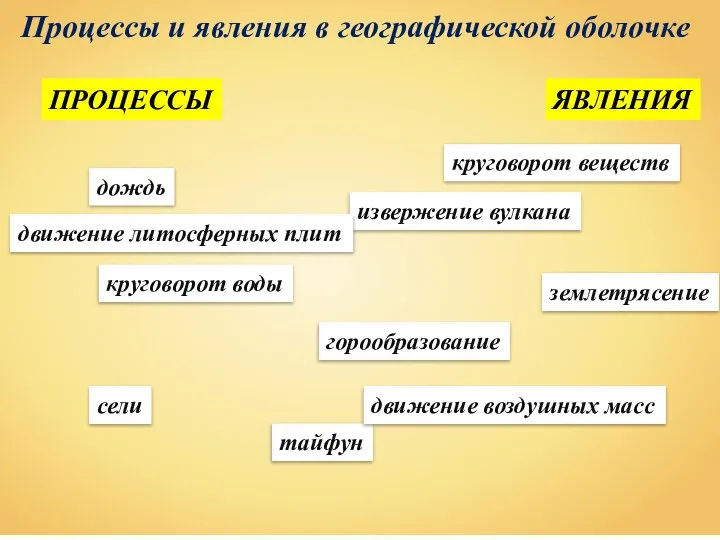 Процессы и явления в географической оболочке круговорот воды сели тайфун извержение вулкана