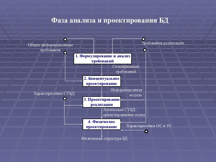 Фаза анализа и проектирования БД 1. Формулирование и анализ требований 2. Концептуальное