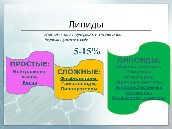 Липиды 5-15% Липиды - это гидрофобные соединения, не растворимые в воде ПРОСТЫЕ: